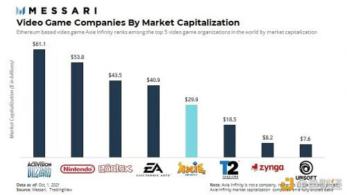 数据：Axie Infinity市值在全球视频游戏公司中排名第5 - 屯币呀