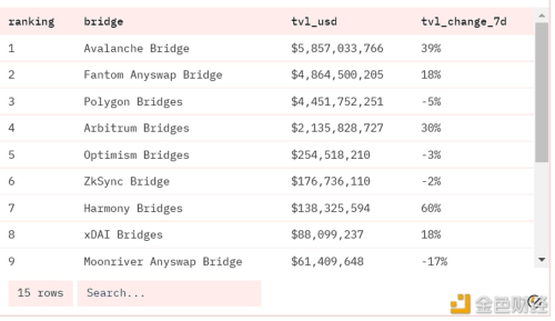 数据：以太坊桥TVL达到183.9亿美元 - 屯币呀