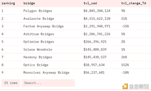 图片[1] - 数据：以太坊桥TVL达到155.3亿美元 - 屯币呀