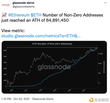 以太坊非零地址数量创历史新高 - 屯币呀