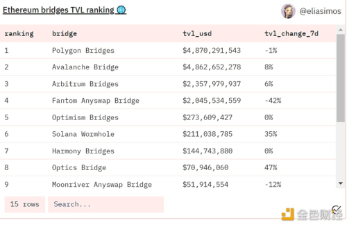 数据：以太坊桥TVL达到149.1亿美元 - 屯币呀