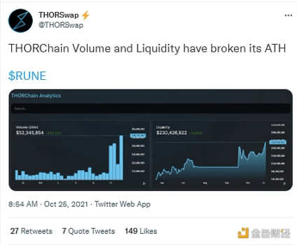 THORChain近24小时交易量达6732万美元 创历史新高 - 屯币呀