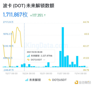 数据：波卡(DOT)未来解锁数额 1635130357 - 屯币呀