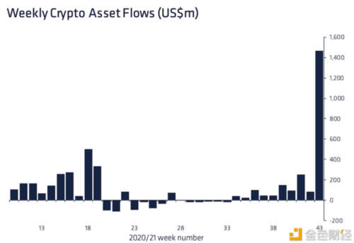 加密货币基金上周资金流入量达到创纪录的14.7亿美元 - 屯币呀