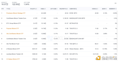 数据：Purpose Bitcoin ETF持仓增长562枚BTC - 屯币呀