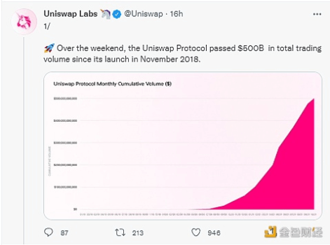 数据：Uniswap总交易量超5000亿美元 - 屯币呀