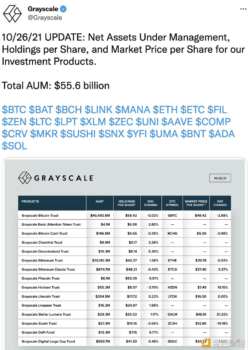 灰度资产管理总规模达556亿美元 - 屯币呀