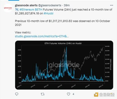 数据：ETH 24H期货交易量达10个月低点 - 屯币呀