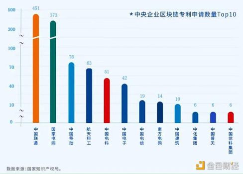 报告：国资委直管的97家中央企业中有54家涉足区块链领域 - 屯币呀