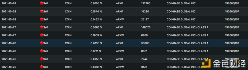 ARK方舟基金上周卖出超40万股Coinbase股票 - 屯币呀