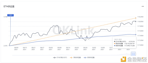 数据：以太坊连续4天处于通缩状态 - 屯币呀