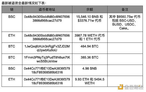 慢雾：BXH于BSC链被盗的ETH、BTC类资产已全部跨链转至相应链 - 屯币呀