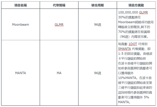 MEXC 关于支持Polkadot平行链插槽竞拍并开启预热投票的公告 - 屯币呀