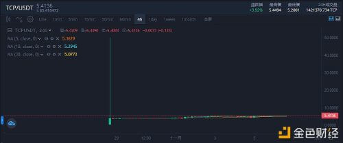 TCP在过去一周上周超过4838% - 屯币呀