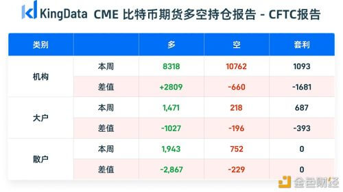 10月27日至11月2日CME比特币期货未平仓总量自16671张跌至13512张 - 屯币呀