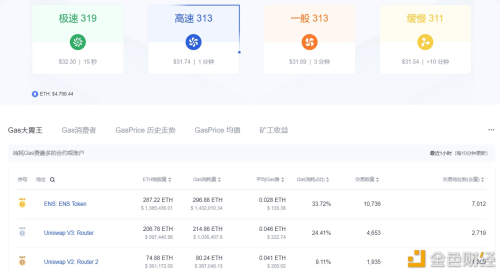 数据：ENS代币领取手续费均值超过130美元 - 屯币呀