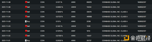 ARK基金11月1日至今卖出超14万股Coinbase股票 - 屯币呀