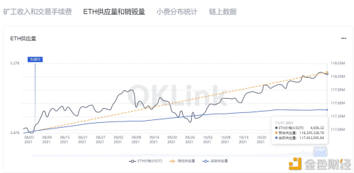 数据：以太坊供应量较前日减少1403ETH - 屯币呀