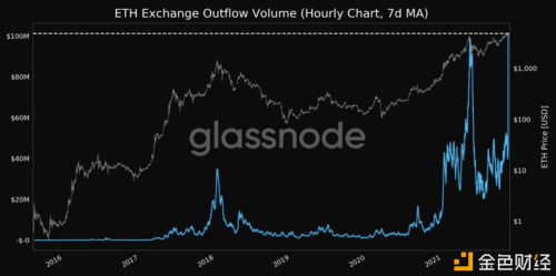 ETH交易所流出量升至历史新高 - 屯币呀