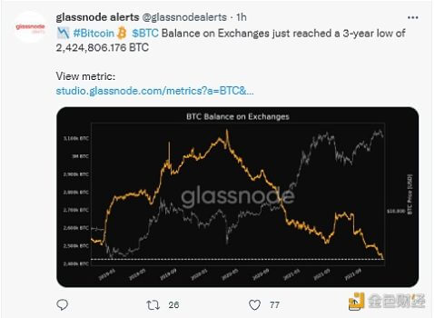 数据：BTC交易所余额持续减少，达3年低点 - 屯币呀