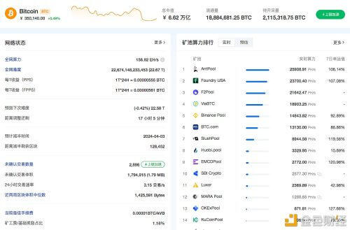 BTC预计17小时后下调挖矿难度0.42%至22.58T - 屯币呀