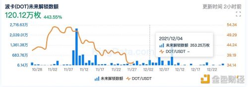 数据：本周波卡解除质押的DOT总量为1233.33万枚 - 屯币呀