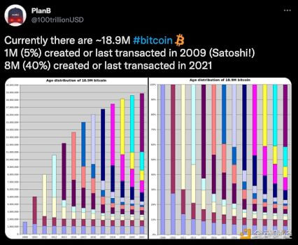 PlanB：比特币的风险调整回报比所有其他资产都要好 - 屯币呀