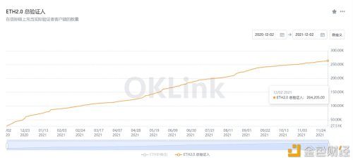 以太坊信标链上线一周年，验证节点超26万个，质押率7.24% - 屯币呀