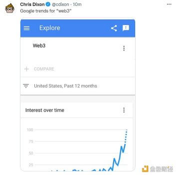 数据：“web3”搜索量在美国地区大幅上涨 - 屯币呀