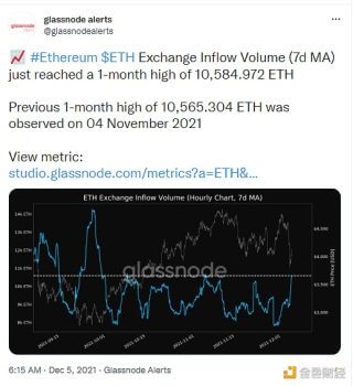 以太坊交易平台流入量（7d MA）达近1个月高点 - 屯币呀