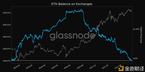 Glassnode：交易所ETH数量已降至1400万枚 - 屯币呀