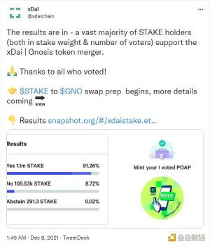 xDai与Gnosis合并提案已通过 STAKE代币将置换为GNO代币 - 屯币呀