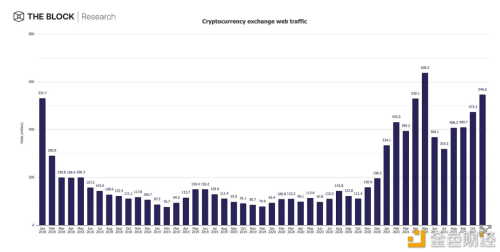 加密货币交易所11月网络流量达到2021年第二高 - 屯币呀
