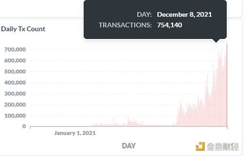 昨日Avalanche链上交易笔数超过75万 创历史新高 - 屯币呀