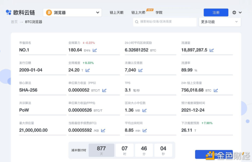比特币网络难度上调8.33%至24.2T - 屯币呀