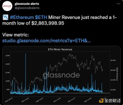 数据：ETH gas费达到一个月新低 - 屯币呀