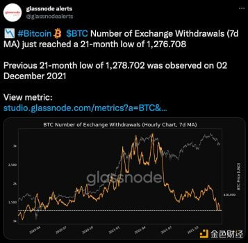 比特币交易平台提取数量（7d MA）跌至21个月低点 - 屯币呀