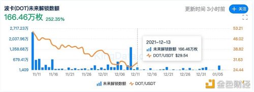 本周波卡解除质押的DOT总量为339.57万枚 - 屯币呀