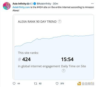 Axie Infinity官方网站跻身全球互联网参与度排名前500 - 屯币呀