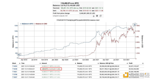 第三大比特币鲸鱼于今日再次加购290枚BTC - 屯币呀