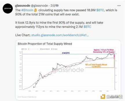 Glassnode：开采剩余210万枚BTC需要约112年 - 屯币呀