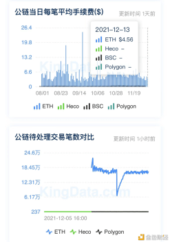 12月15日公链数据一览 - 屯币呀