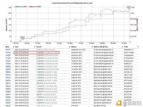 比特币超级巨鲸半个月增持5000枚BTC，共持有28,855.5枚BTC - 屯币呀