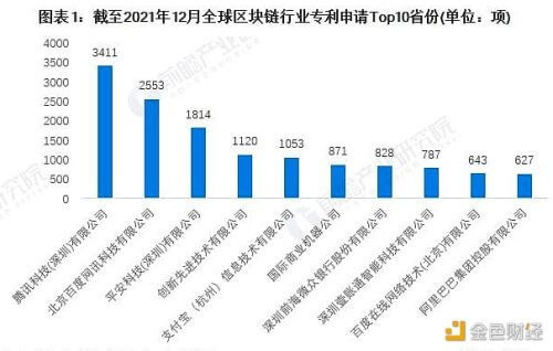 腾讯科技区块链专利申请数量全球第一 - 屯币呀