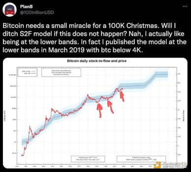 分析师PlanB：比特币需要一个10万美元的圣诞节小奇迹 - 屯币呀