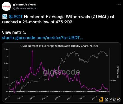 交易所USDT提现数量(7d MA)达到475.202，创近22个月低点 - 屯币呀