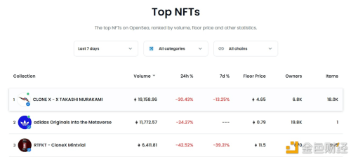 “Adidas Originals into the Metaverse”7日交易额在OpenSea排名第二 - 屯币呀