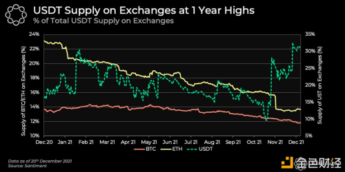数据：USDT总供应量的31%在交易所闲置，创今年新高 - 屯币呀