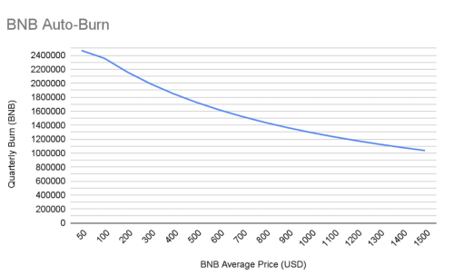 图片[2] - 币安推出BNB自动销毁：基于BNB季度销毁的新机制 - 屯币呀