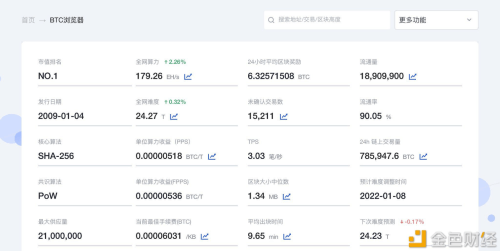 比特币网络难度上调0.32%至24.27T - 屯币呀